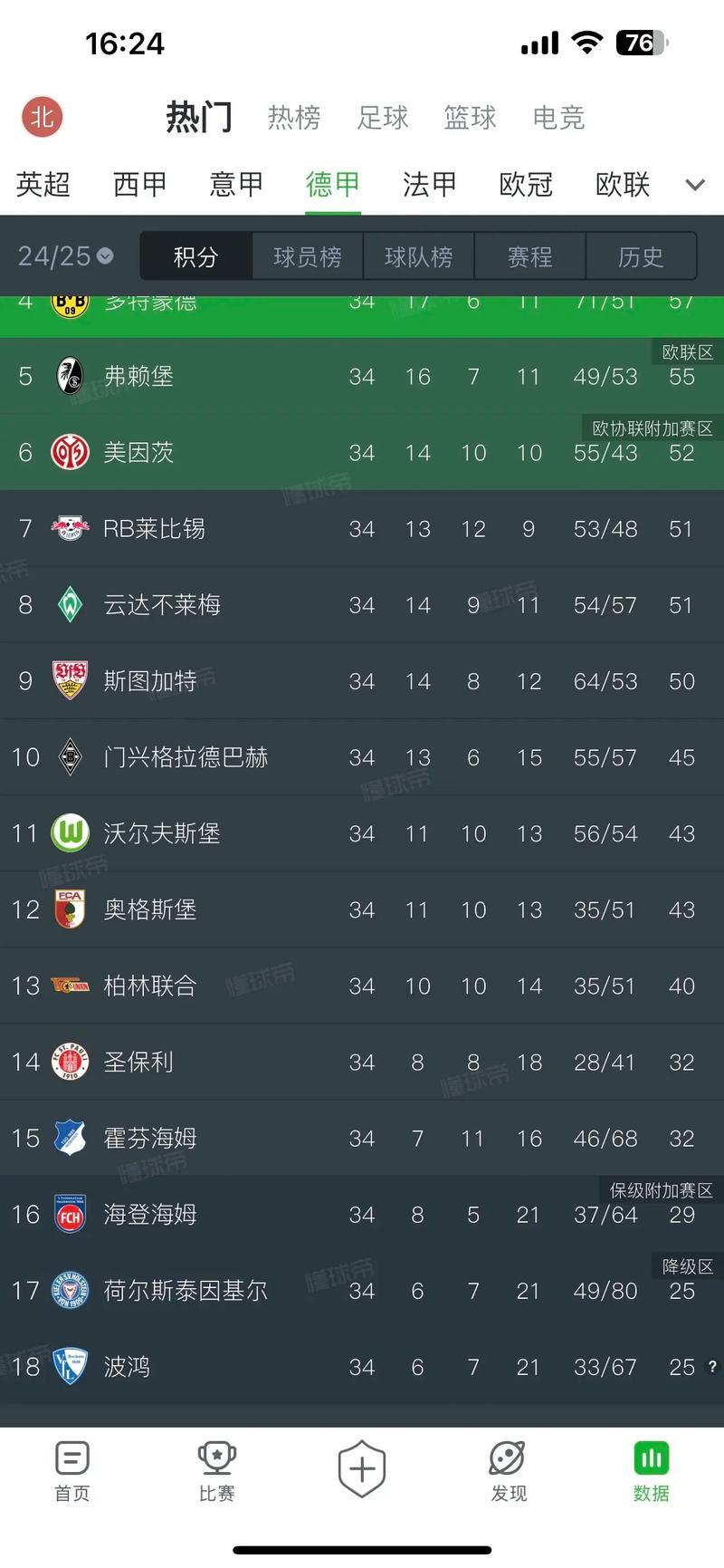 德甲：门兴强势领跑积分榜 沃尔夫斯堡延续不败纪录