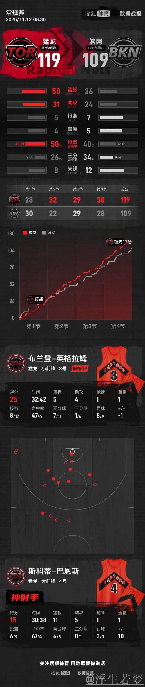 克拉克斯顿22+11难救主,巴恩斯砍15分助猛龙大胜篮网吞五连败 克拉克斯顿22+11难救主,巴恩斯砍15分助猛龙大胜篮网吞五连败