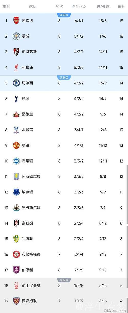 曼联跌至英超第15！热刺反超利物浦稳居榜首 曼城重回前四